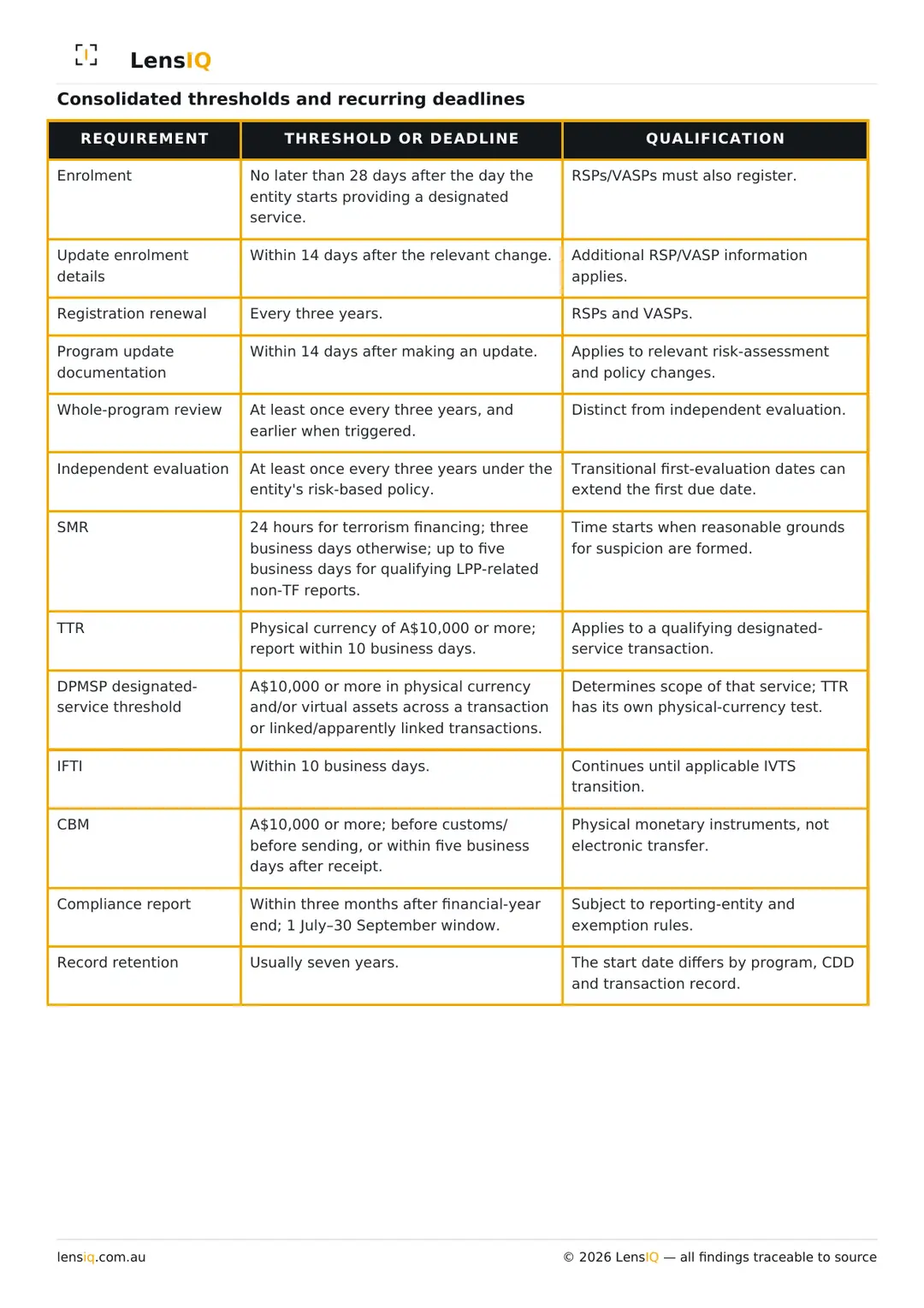 Page 16 of 49. Section 14, Regulatory reporting obligations, continued.