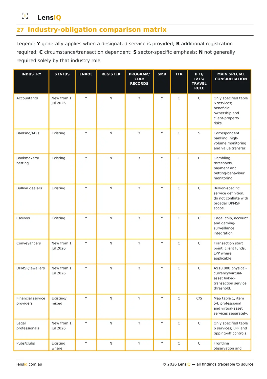 Page 36 of 49. Section 27, Industry-obligation comparison matrix.