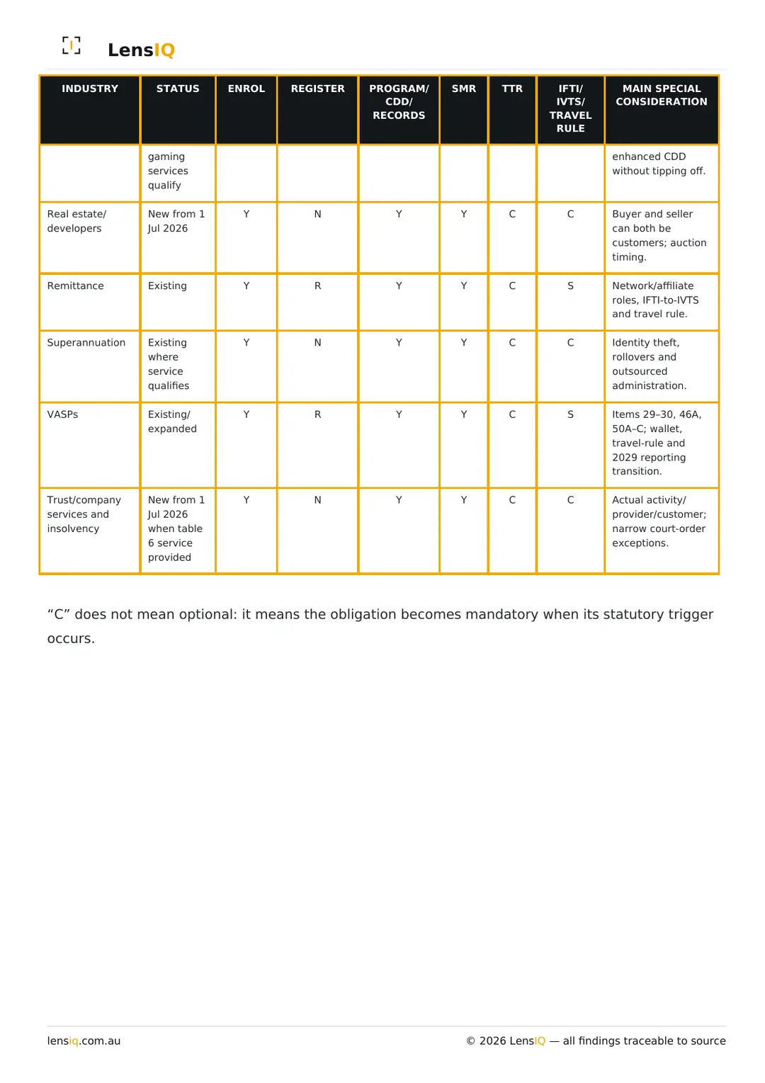 Page 37 of 49. Section 27, Industry-obligation comparison matrix, continued.
