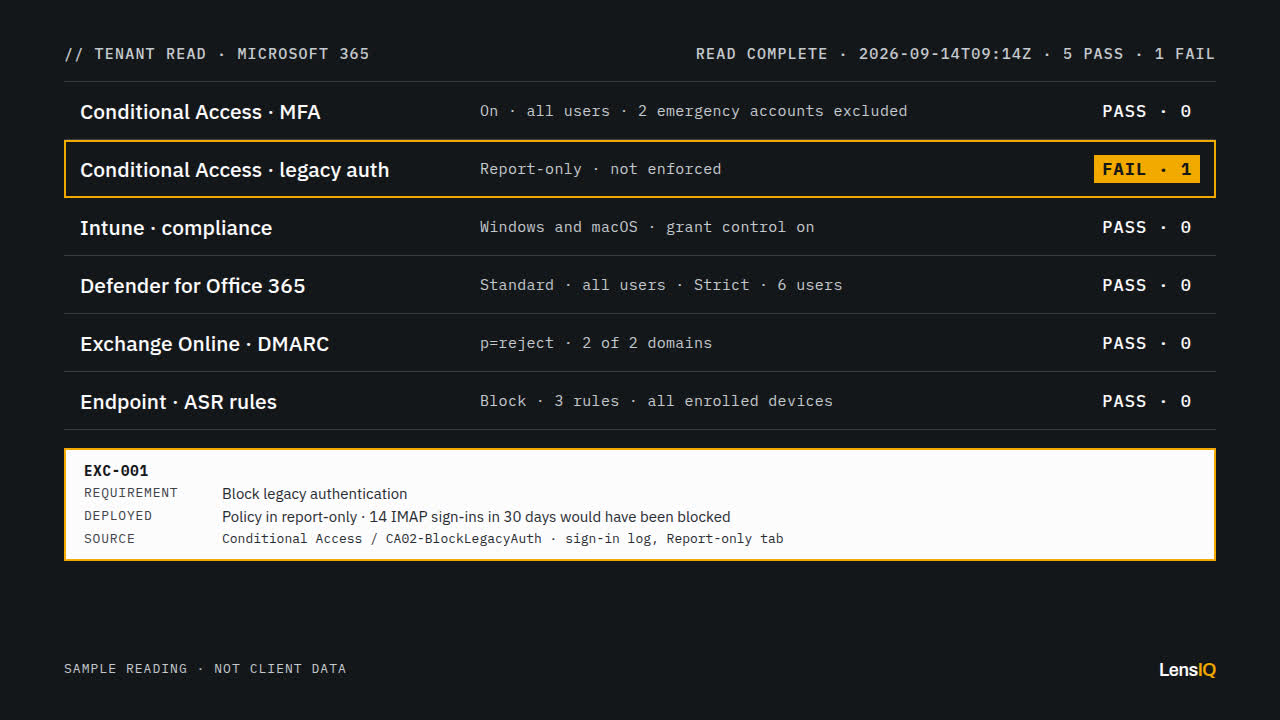 Sample tenant reading of six Microsoft 365 controls. Five read PASS. Block legacy authentication reads FAIL, 1 exception, because the policy is still in report-only, and exception EXC-001 is logged with its sign-in log source.