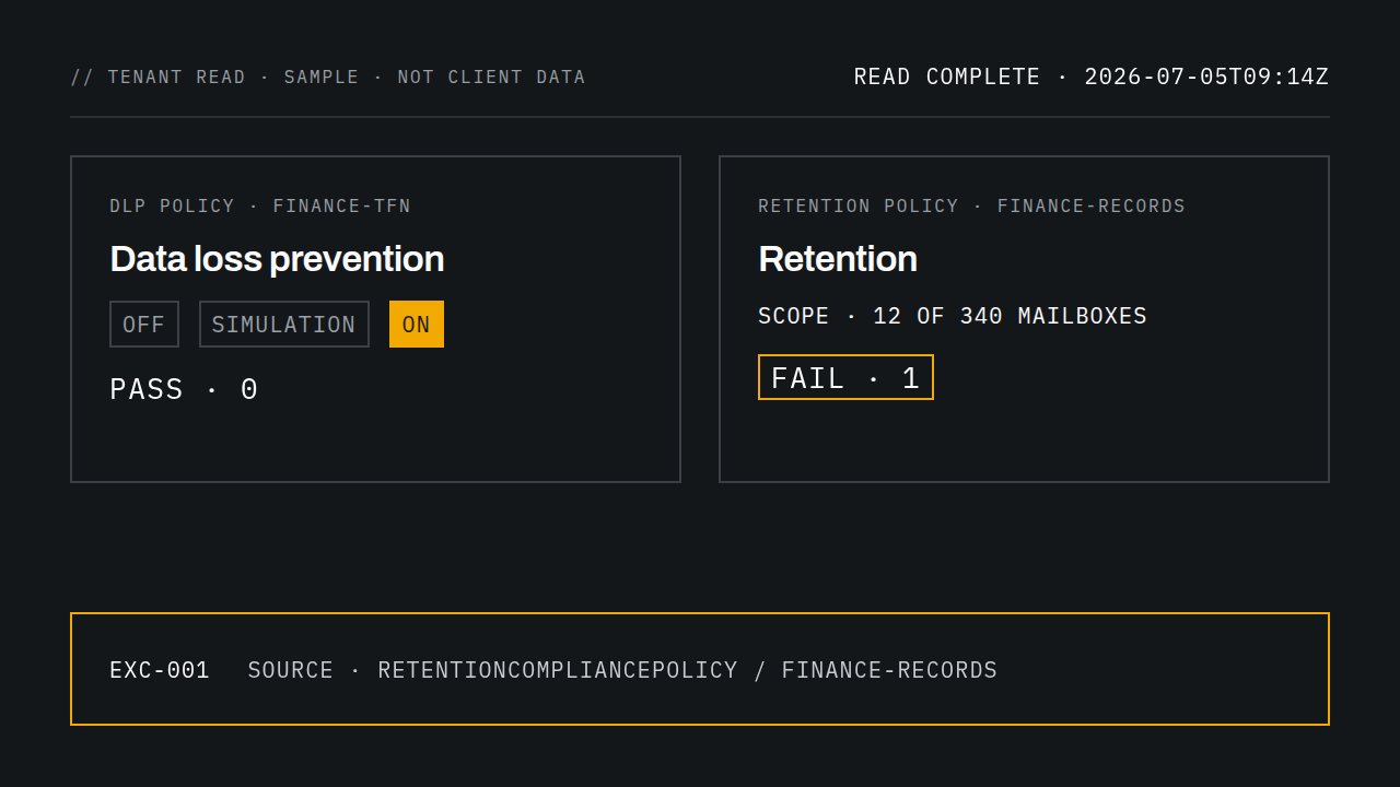 Sample tenant reading: a DLP policy moves from off to simulation to on and passes; a retention policy scoped to 12 of 340 mailboxes fails and its exception is logged.