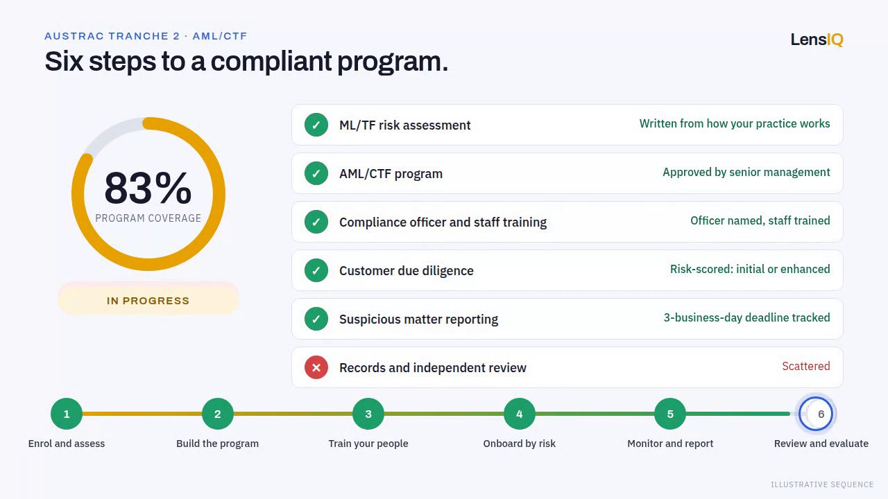 Program coverage at 100 percent, fully compliant: risk assessment, program, training, due diligence, reporting and review all ticked.